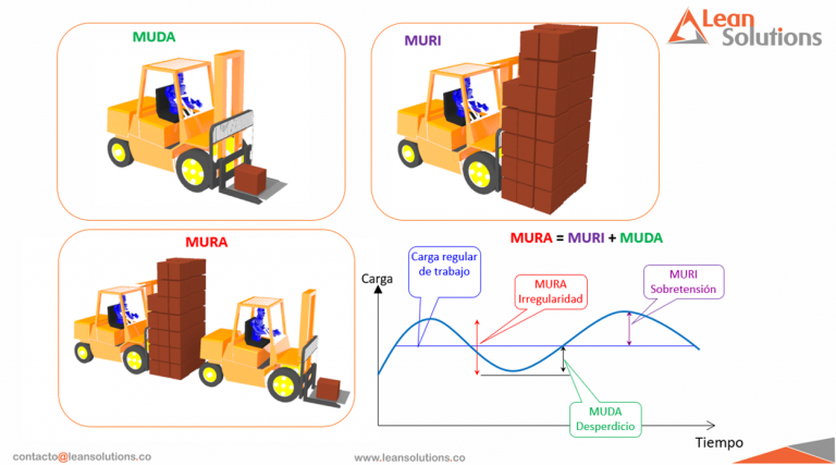 7 desperdicios, Mura, Muri, Muda Las 3 mu Lean Solutions