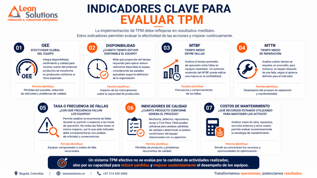 Indicadores clave para evaluar TPM: OEE, disponibilidad, MTBF, MTTR, frecuencia de fallas, calidad y costos de mantenimiento