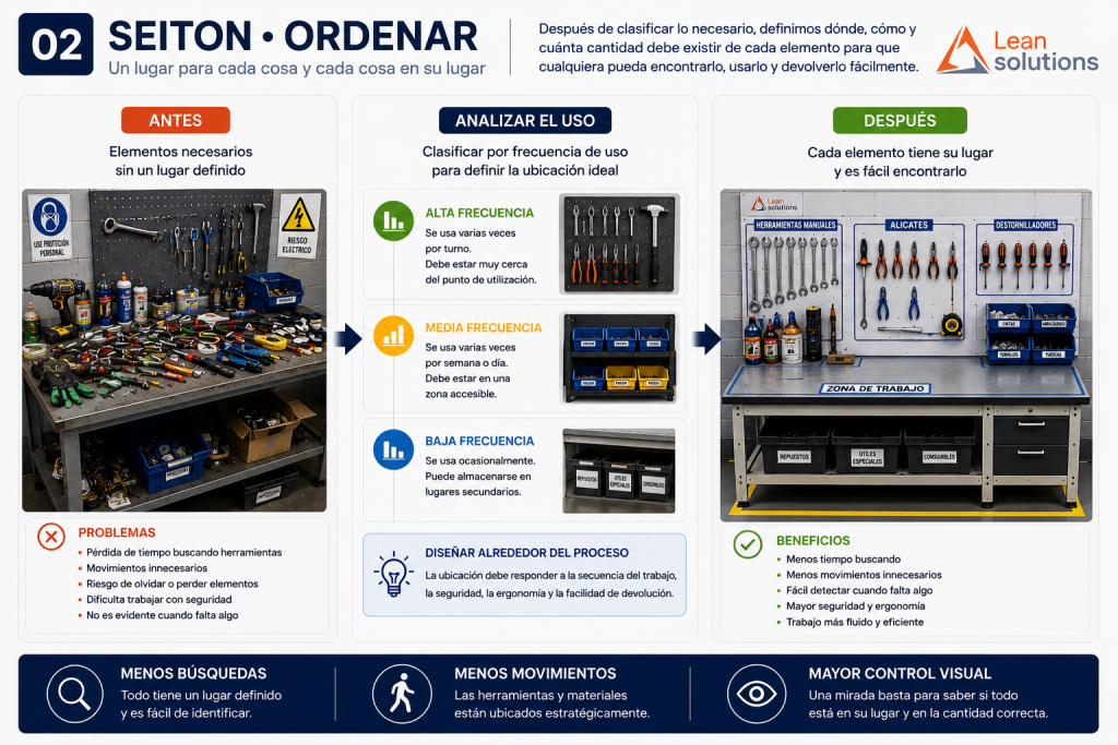 Ejemplo de Seiton en 5S para organizar herramientas y materiales según su frecuencia de uso