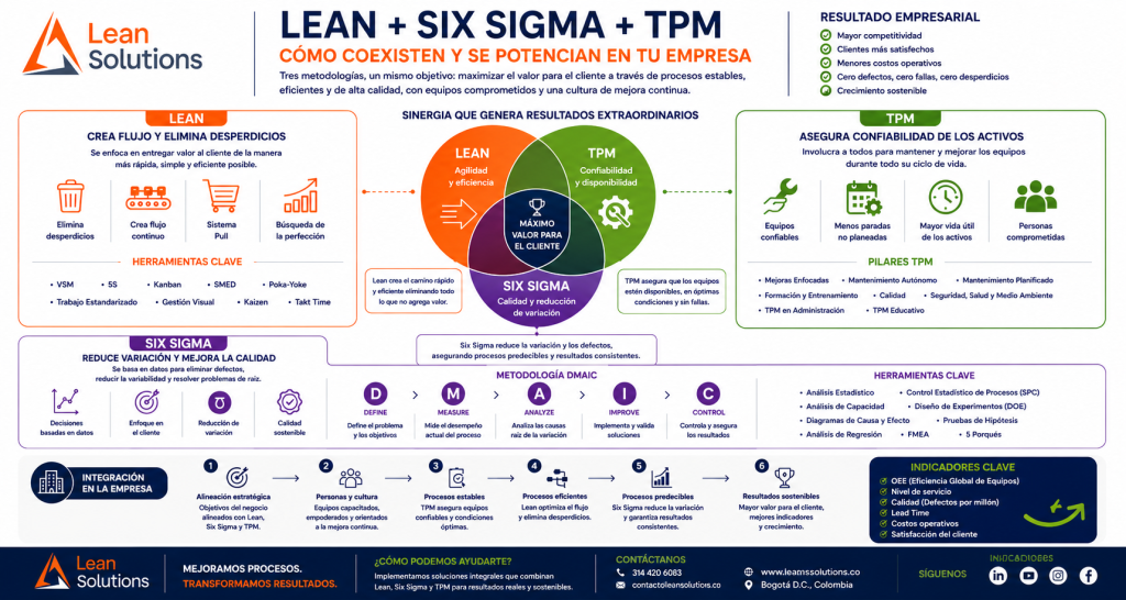 Infografía Lean Manufacturing, Six Sigma y TPM: integración para mejorar procesos
