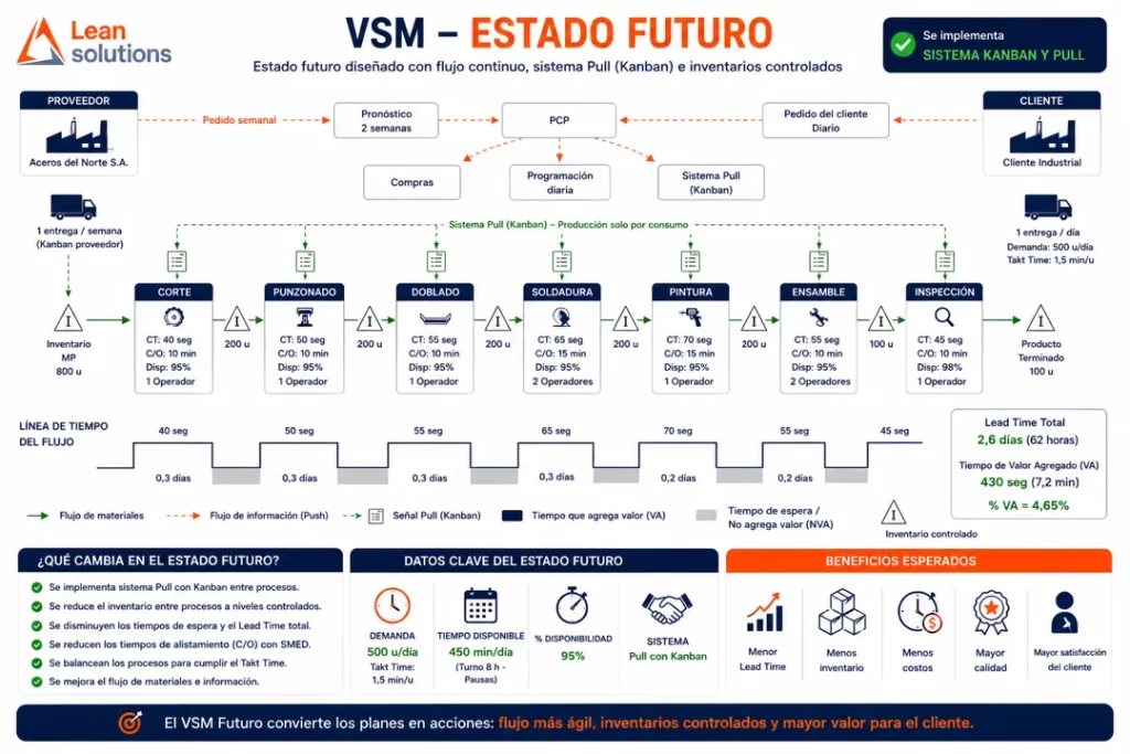 VSM estado futuro con sistema Pull, Kanban e inventarios controlados