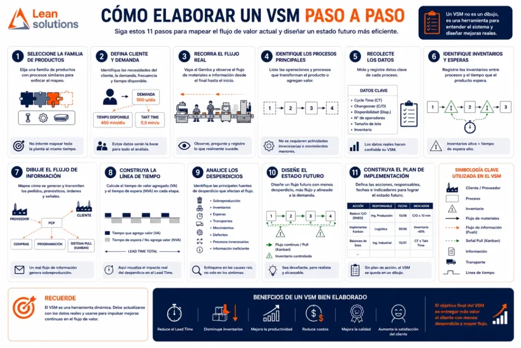 Cómo elaborar un Value Stream Mapping (VSM) paso a paso