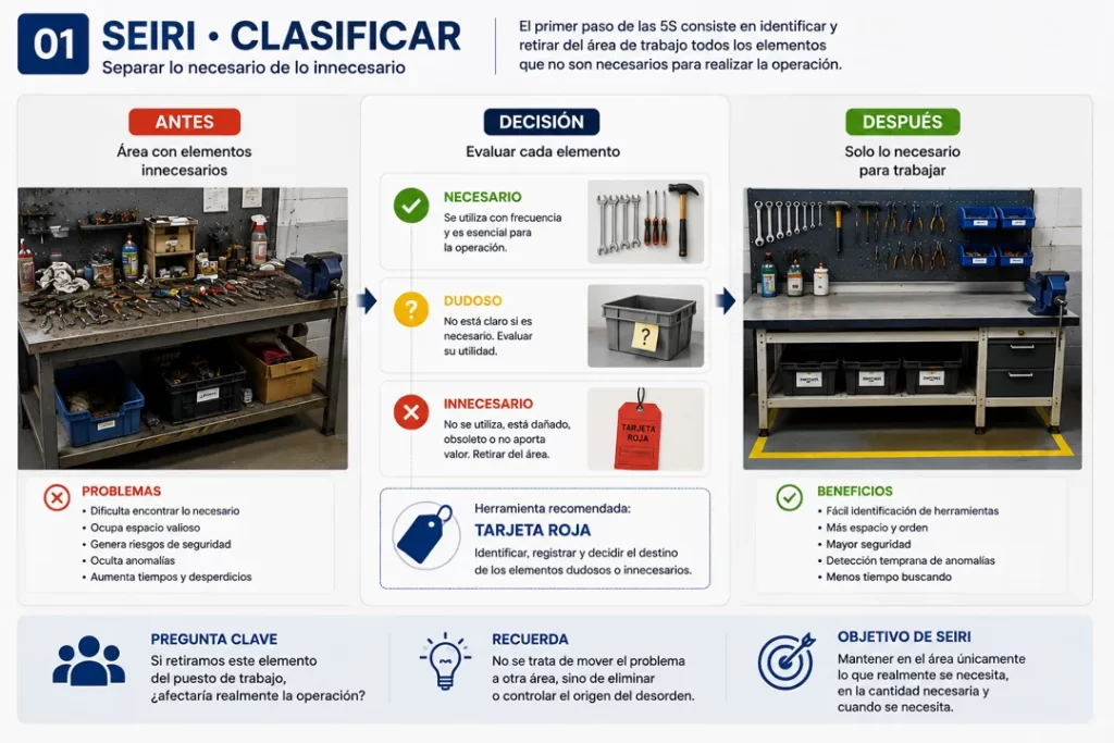 Ejemplo de SEIRI en 5S para clasificar elementos necesarios, dudosos e innecesarios en un puesto de trabajo industrial