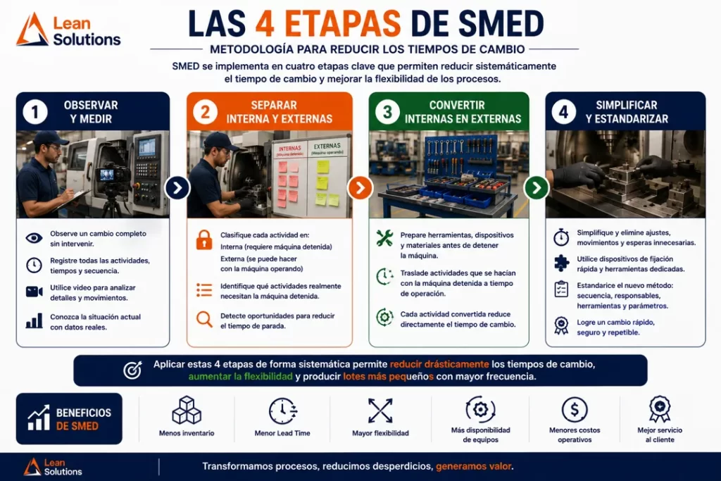 Las 4 etapas de SMED: observar, separar, convertir, simplificar y estandarizar