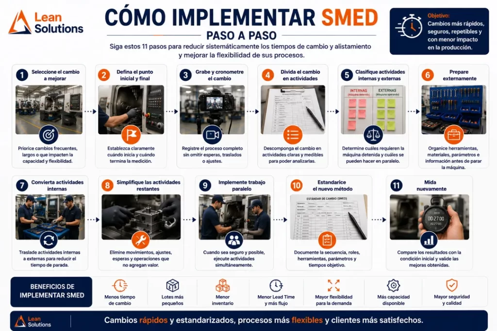 Cómo implementar SMED paso a paso para reducir los tiempos de cambio