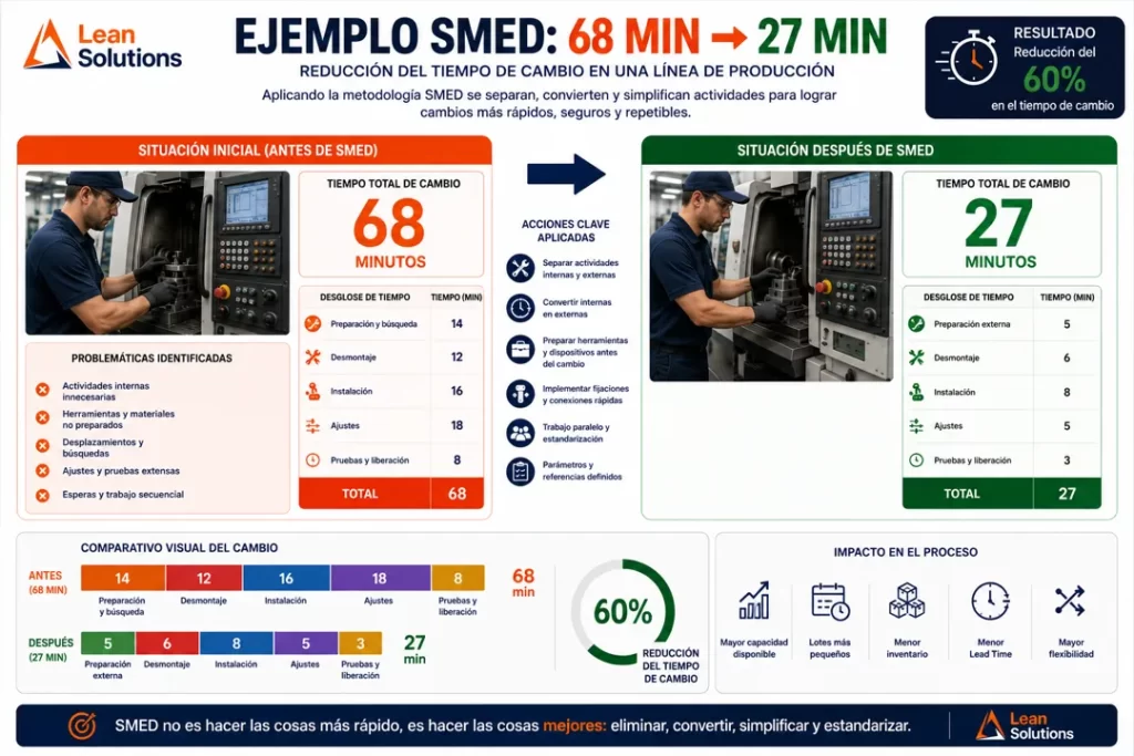Ejemplo de SMED con reducción del tiempo de cambio de 68 a 27 minutos