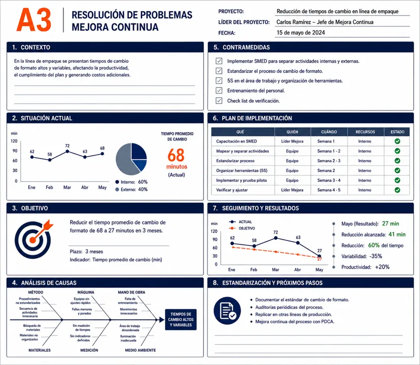 Ejemplo A3 para reducir tiempos de cambio en producción