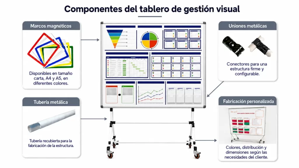Componentes de un tablero de gestión visual industrial con marcos magnéticos, tubería metálica, uniones y fabricación personalizada