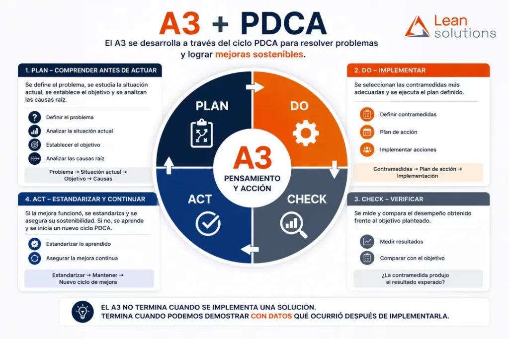 Metodología A3 y ciclo PDCA para resolución de problemas